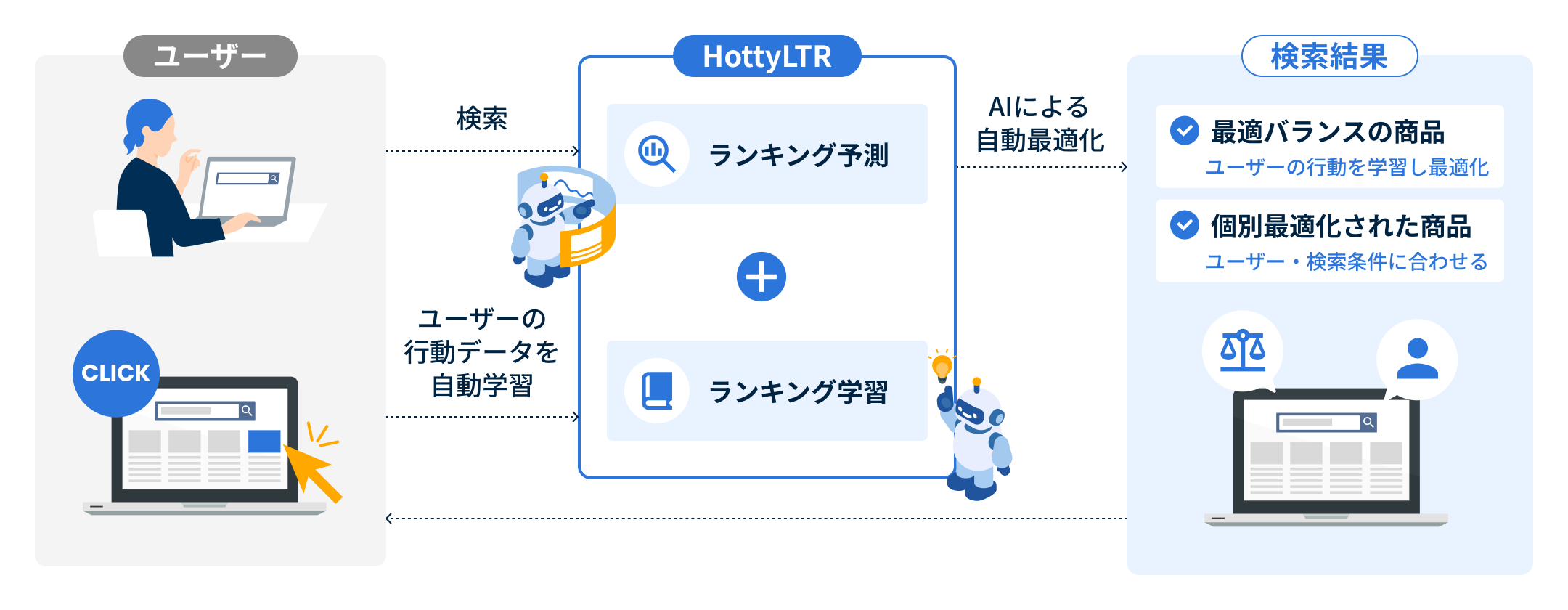 AIでサイト内検索結果を最適化し、サイトのCVRとSEO評価を高めます